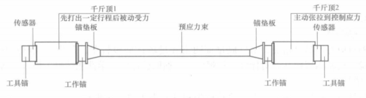 图4 张拉测试设备安装示意图